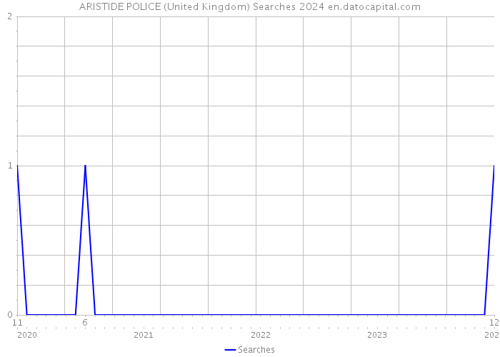 ARISTIDE POLICE (United Kingdom) Searches 2024 