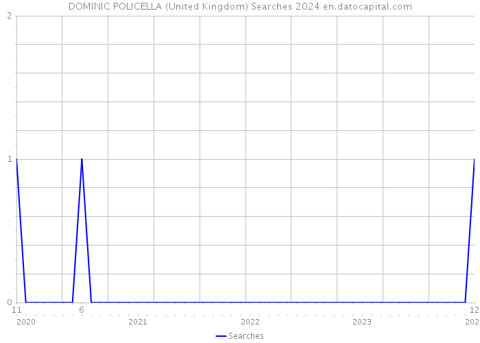 DOMINIC POLICELLA (United Kingdom) Searches 2024 