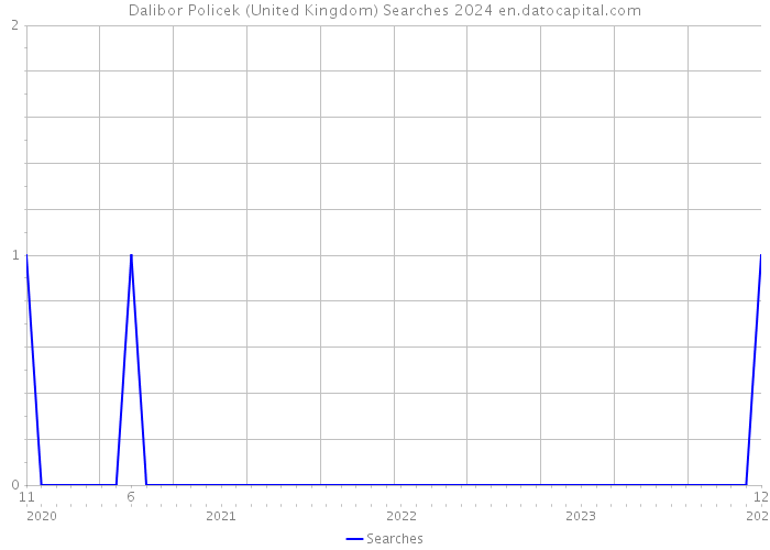 Dalibor Policek (United Kingdom) Searches 2024 