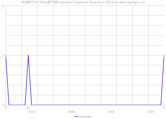 HUBERTUS STAUBITZER (United Kingdom) Searches 2024 