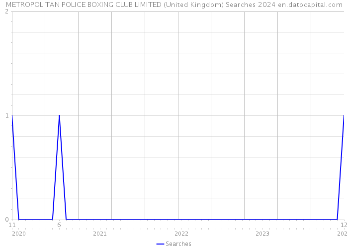 METROPOLITAN POLICE BOXING CLUB LIMITED (United Kingdom) Searches 2024 