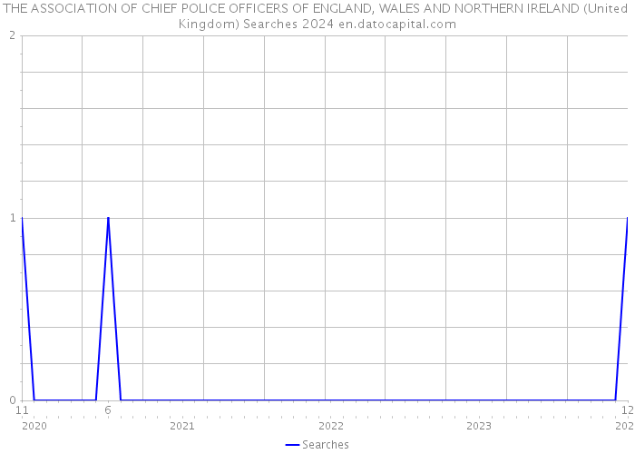 THE ASSOCIATION OF CHIEF POLICE OFFICERS OF ENGLAND, WALES AND NORTHERN IRELAND (United Kingdom) Searches 2024 