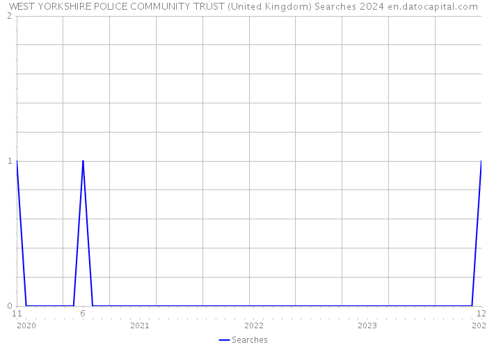WEST YORKSHIRE POLICE COMMUNITY TRUST (United Kingdom) Searches 2024 