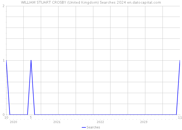 WILLIAM STUART CROSBY (United Kingdom) Searches 2024 