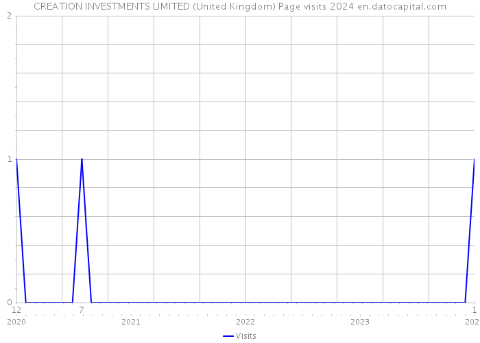 CREATION INVESTMENTS LIMITED (United Kingdom) Page visits 2024 