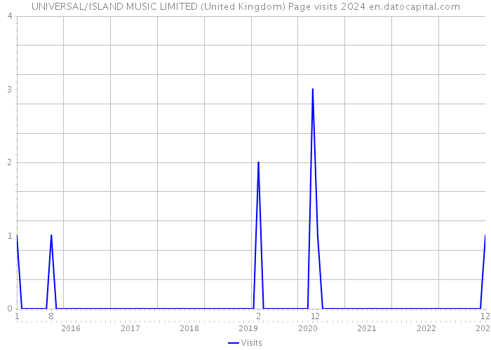 UNIVERSAL/ISLAND MUSIC LIMITED (United Kingdom) Page visits 2024 