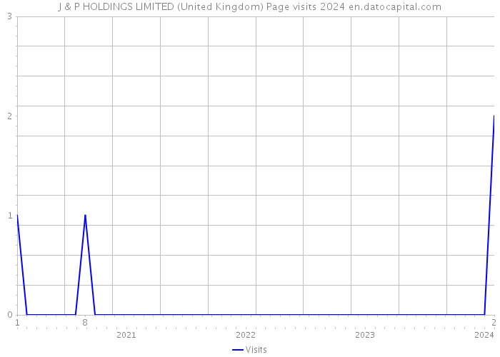 J & P HOLDINGS LIMITED (United Kingdom) Page visits 2024 