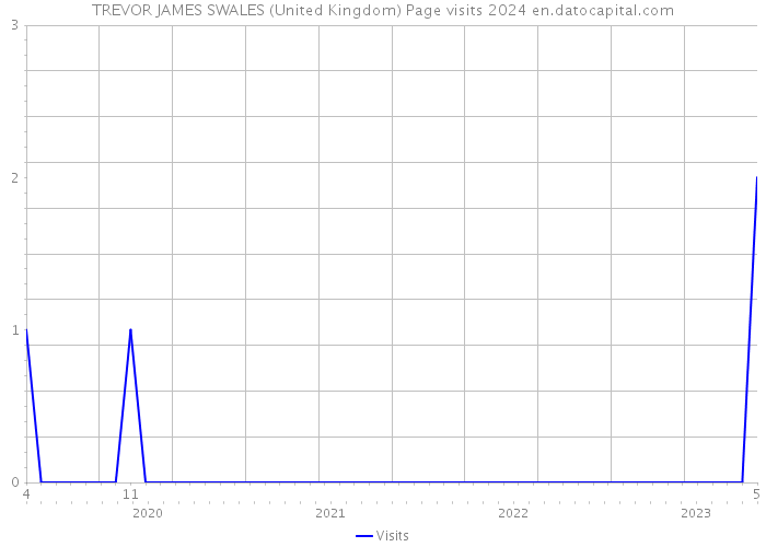 TREVOR JAMES SWALES (United Kingdom) Page visits 2024 