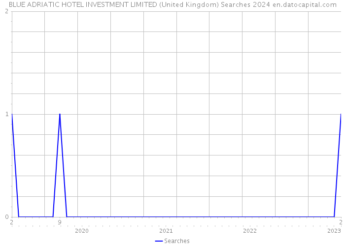 BLUE ADRIATIC HOTEL INVESTMENT LIMITED (United Kingdom) Searches 2024 