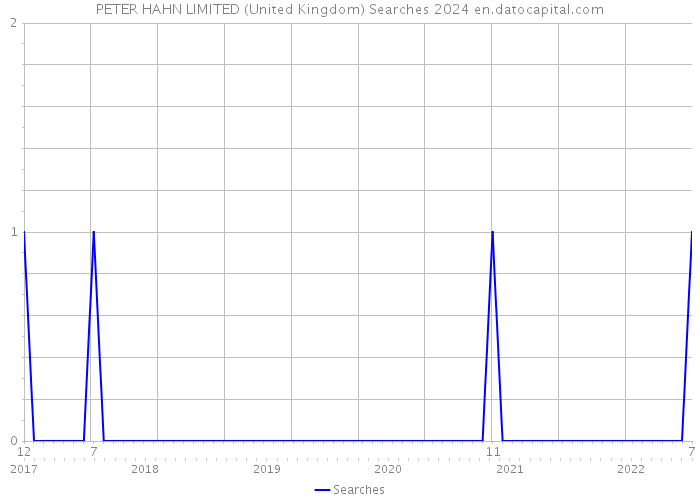 PETER HAHN LIMITED (United Kingdom) Searches 2024 