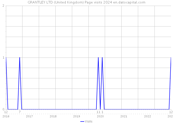 GRANTLEY LTD (United Kingdom) Page visits 2024 