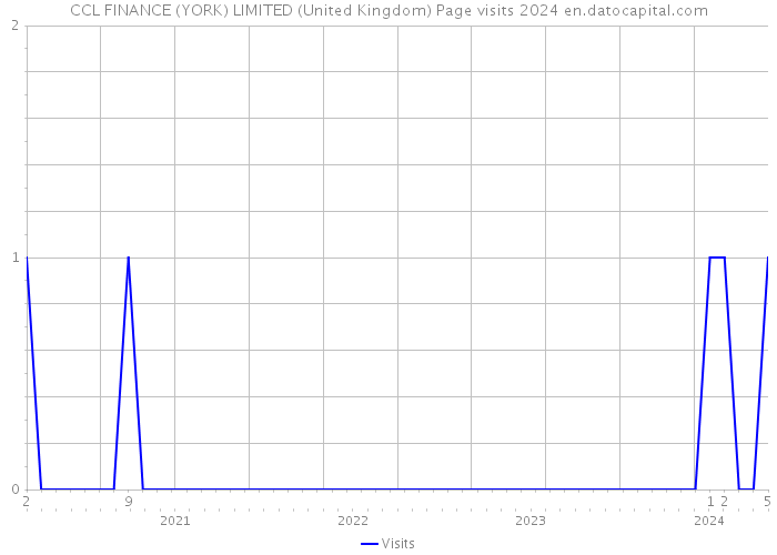 CCL FINANCE (YORK) LIMITED (United Kingdom) Page visits 2024 