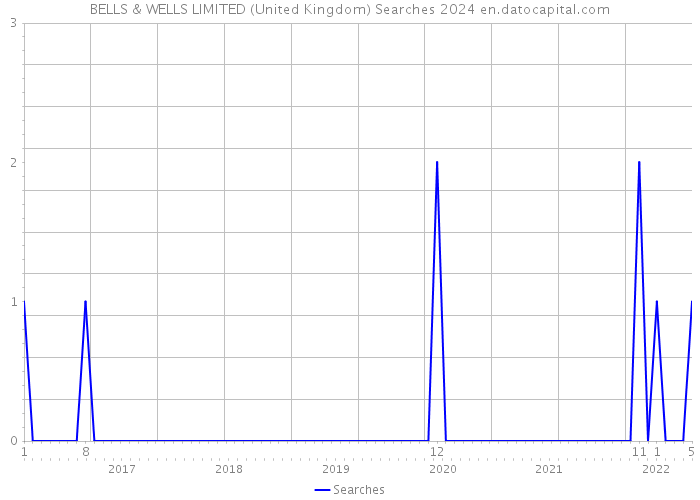 BELLS & WELLS LIMITED (United Kingdom) Searches 2024 