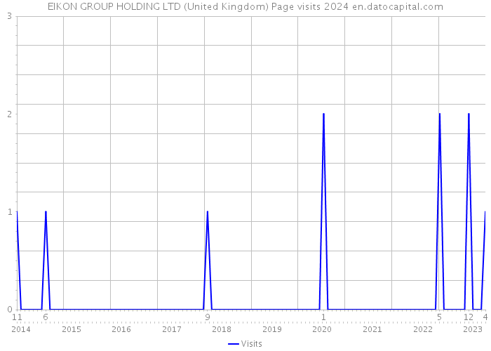 EIKON GROUP HOLDING LTD (United Kingdom) Page visits 2024 