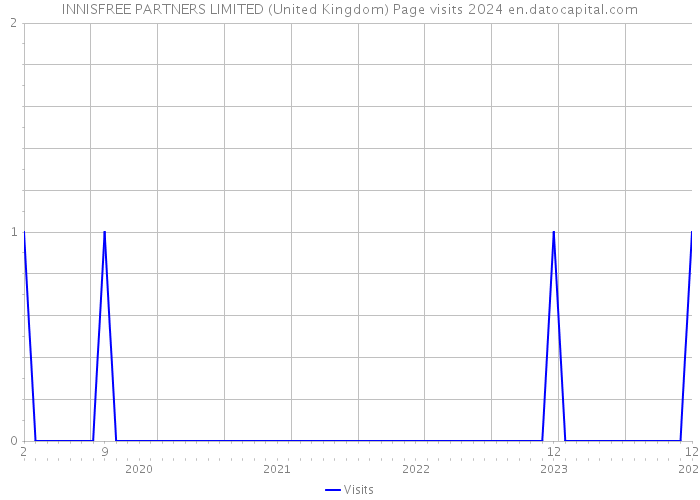 INNISFREE PARTNERS LIMITED (United Kingdom) Page visits 2024 