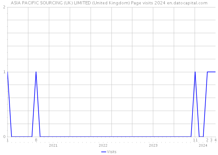 ASIA PACIFIC SOURCING (UK) LIMITED (United Kingdom) Page visits 2024 