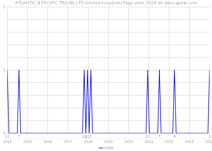 ATLANTIC & PACIFIC TRAVEL LTD (United Kingdom) Page visits 2024 