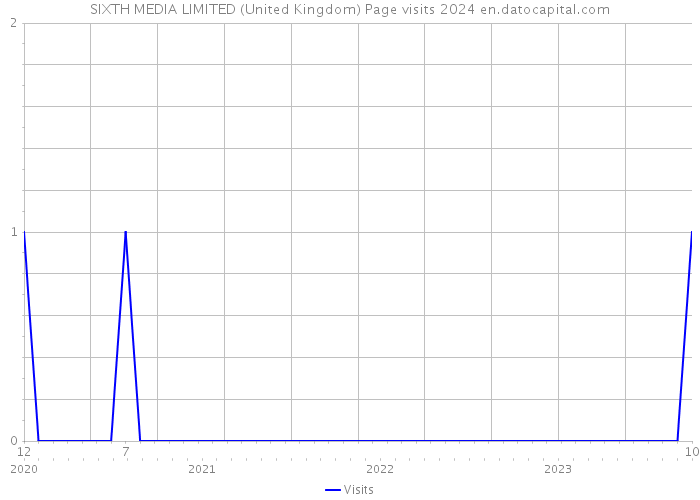 SIXTH MEDIA LIMITED (United Kingdom) Page visits 2024 