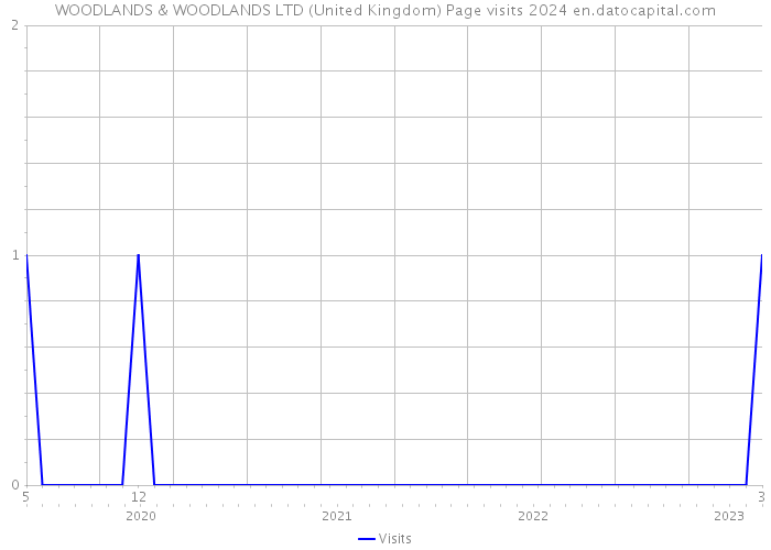WOODLANDS & WOODLANDS LTD (United Kingdom) Page visits 2024 