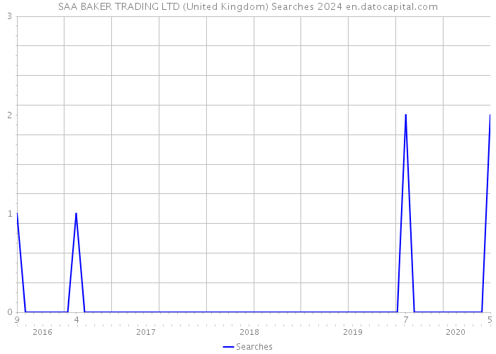 SAA BAKER TRADING LTD (United Kingdom) Searches 2024 
