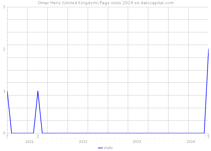 Omar Heris (United Kingdom) Page visits 2024 