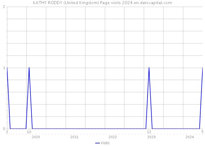 KATHY RODDY (United Kingdom) Page visits 2024 