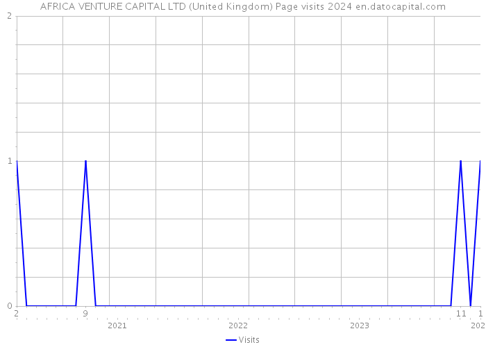 AFRICA VENTURE CAPITAL LTD (United Kingdom) Page visits 2024 