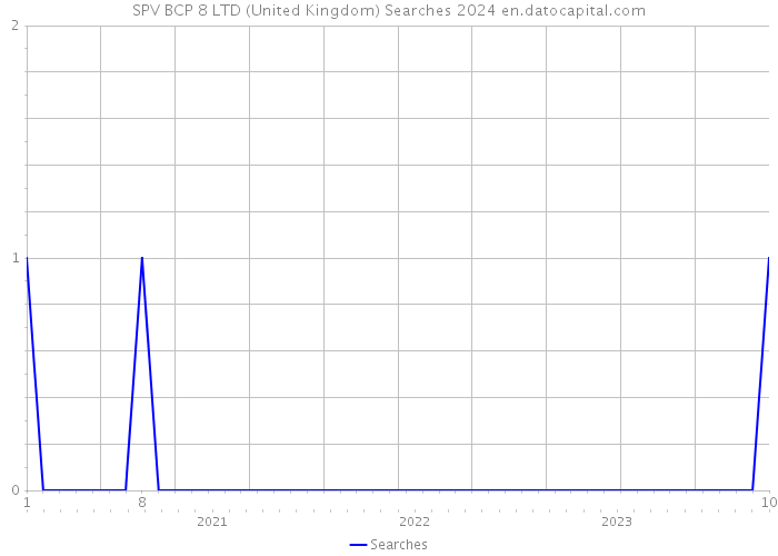 SPV BCP 8 LTD (United Kingdom) Searches 2024 