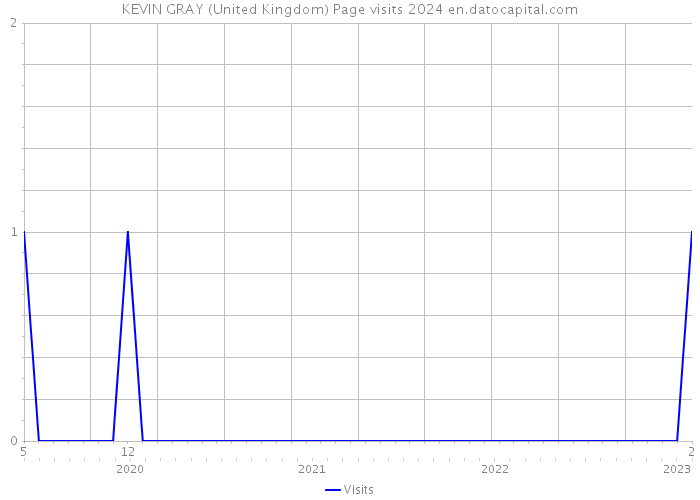 KEVIN GRAY (United Kingdom) Page visits 2024 