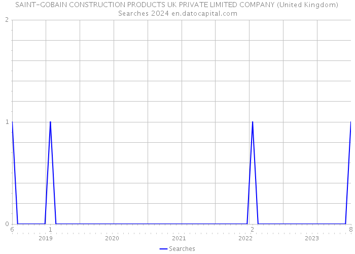 SAINT-GOBAIN CONSTRUCTION PRODUCTS UK PRIVATE LIMITED COMPANY (United Kingdom) Searches 2024 