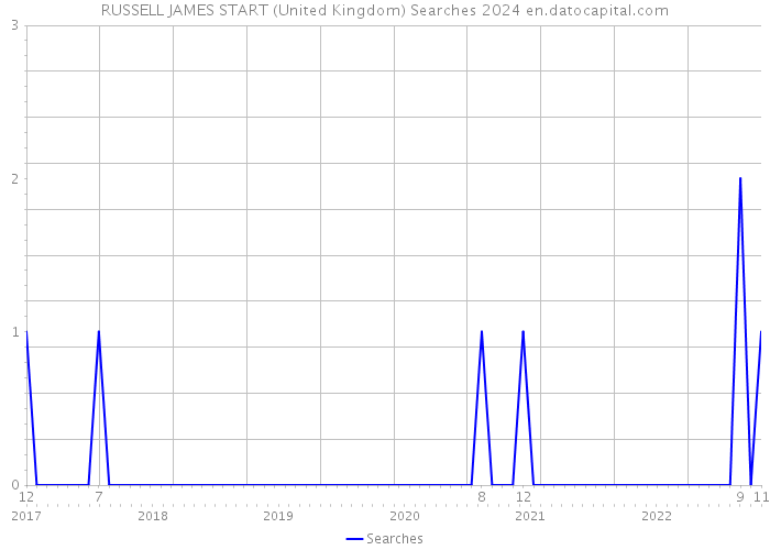RUSSELL JAMES START (United Kingdom) Searches 2024 
