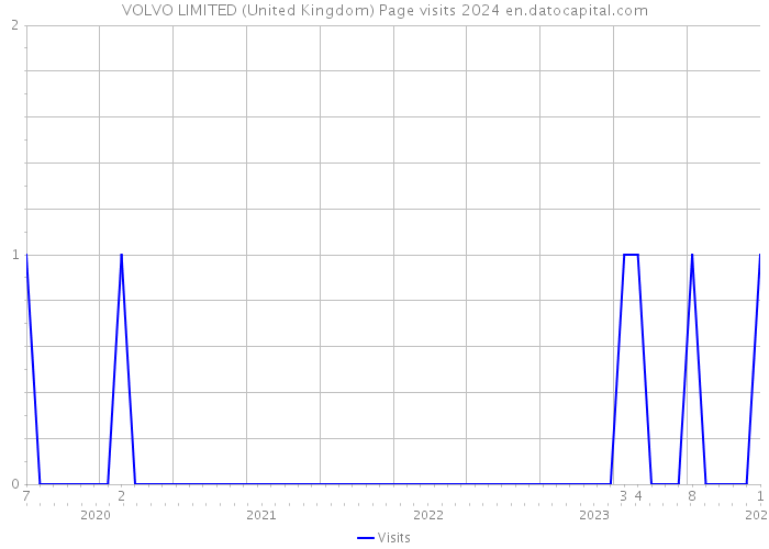 VOLVO LIMITED (United Kingdom) Page visits 2024 