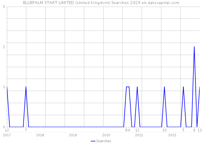 BLUEPALM START LIMITED (United Kingdom) Searches 2024 