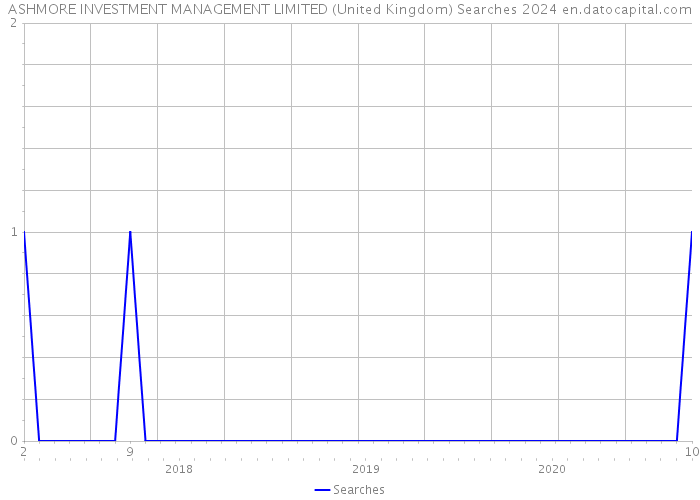 ASHMORE INVESTMENT MANAGEMENT LIMITED (United Kingdom) Searches 2024 
