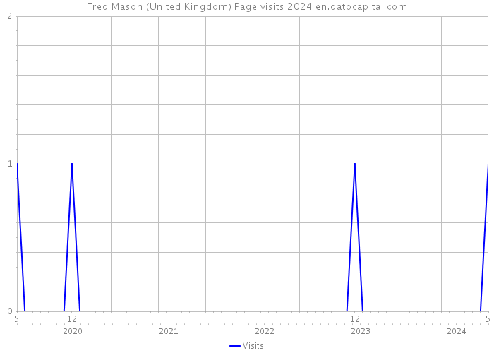Fred Mason (United Kingdom) Page visits 2024 