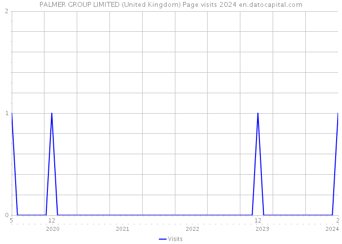 PALMER GROUP LIMITED (United Kingdom) Page visits 2024 