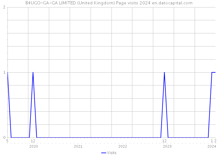 B4UGO-GA-GA LIMITED (United Kingdom) Page visits 2024 