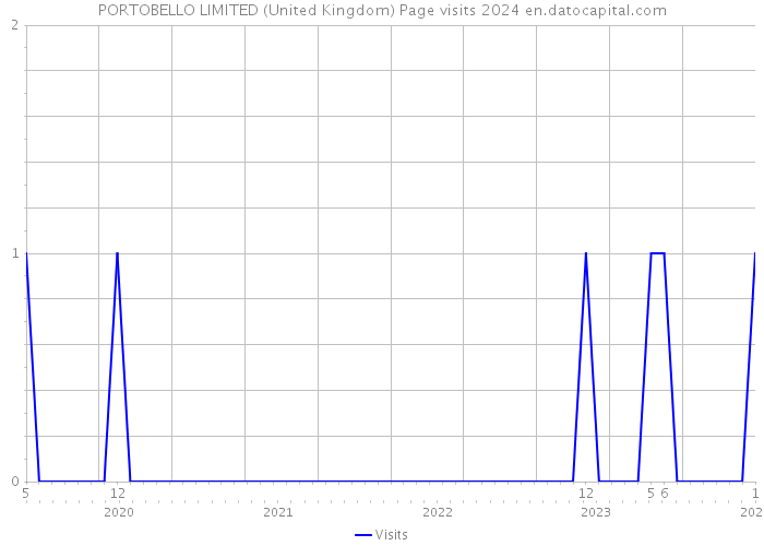 PORTOBELLO LIMITED (United Kingdom) Page visits 2024 