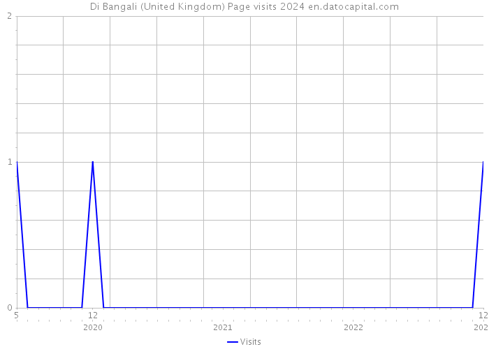 Di Bangali (United Kingdom) Page visits 2024 