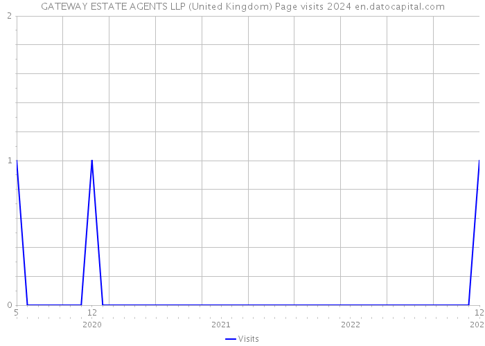 GATEWAY ESTATE AGENTS LLP (United Kingdom) Page visits 2024 