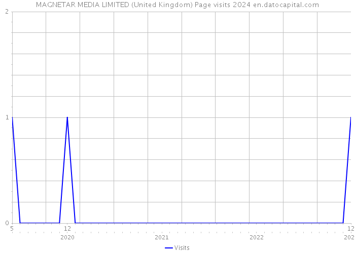 MAGNETAR MEDIA LIMITED (United Kingdom) Page visits 2024 