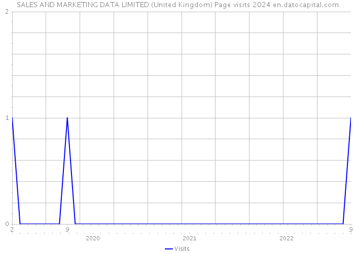 SALES AND MARKETING DATA LIMITED (United Kingdom) Page visits 2024 