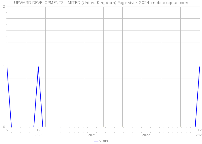 UPWARD DEVELOPMENTS LIMITED (United Kingdom) Page visits 2024 