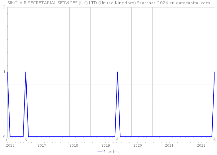 SINCLAIR SECRETARIAL SERVICES (UK) LTD (United Kingdom) Searches 2024 