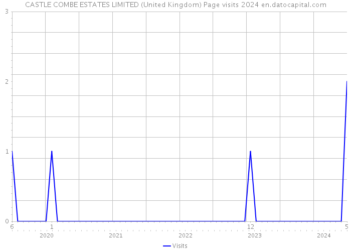 CASTLE COMBE ESTATES LIMITED (United Kingdom) Page visits 2024 