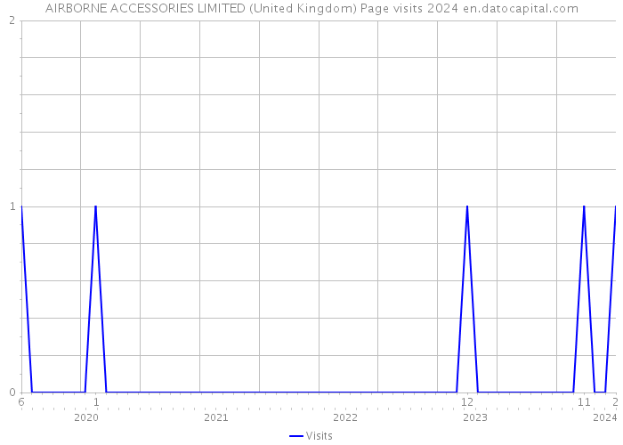 AIRBORNE ACCESSORIES LIMITED (United Kingdom) Page visits 2024 