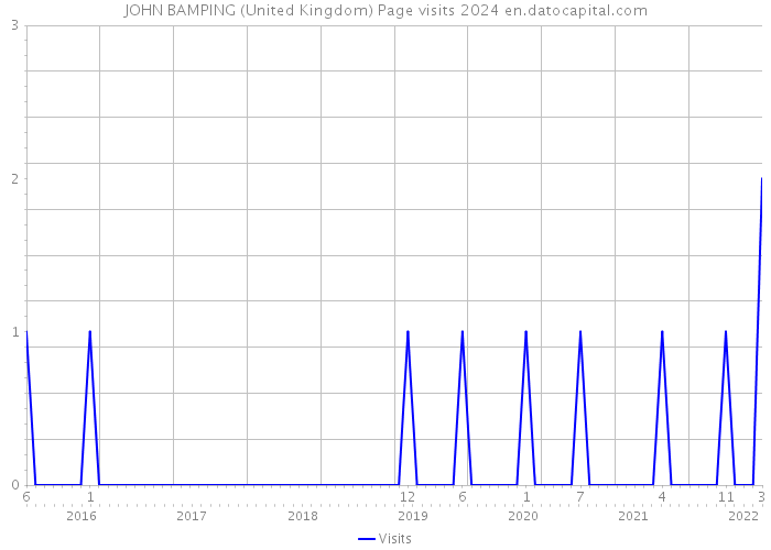 JOHN BAMPING (United Kingdom) Page visits 2024 