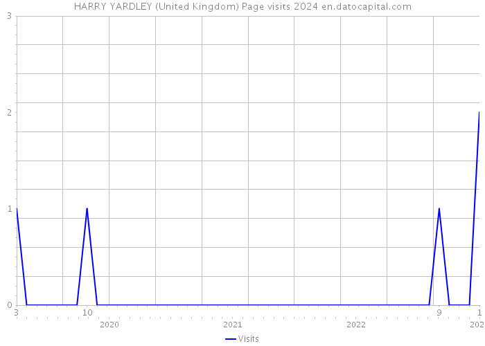 HARRY YARDLEY (United Kingdom) Page visits 2024 