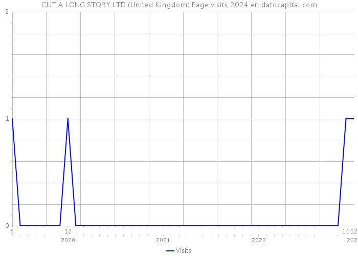CUT A LONG STORY LTD (United Kingdom) Page visits 2024 