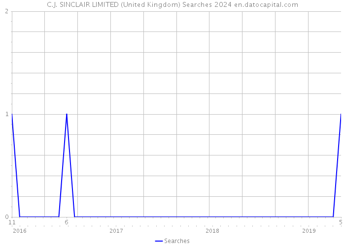 C.J. SINCLAIR LIMITED (United Kingdom) Searches 2024 